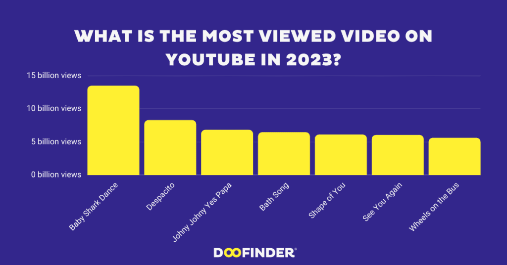 Most Watched YouTube Videos of 2024: A Trending Analysis
